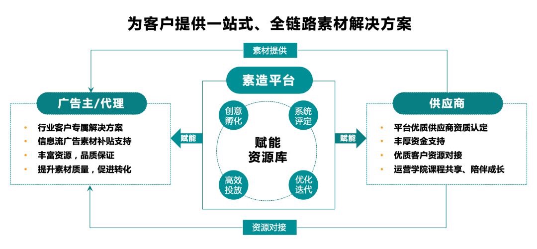 为了教你科学“养猪”，快手广告营销素造平台升级了